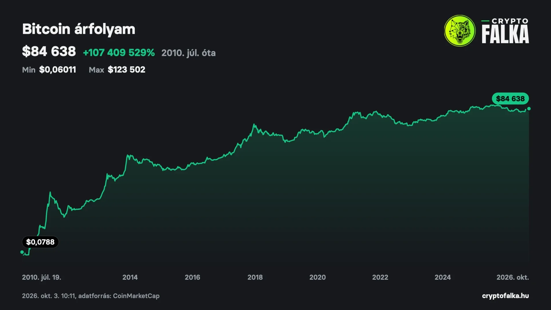 A Bitcoin árfolyama 2010 júliusa óta logaritmikus skálán, 2026 októberében 85 ezer dollár körül