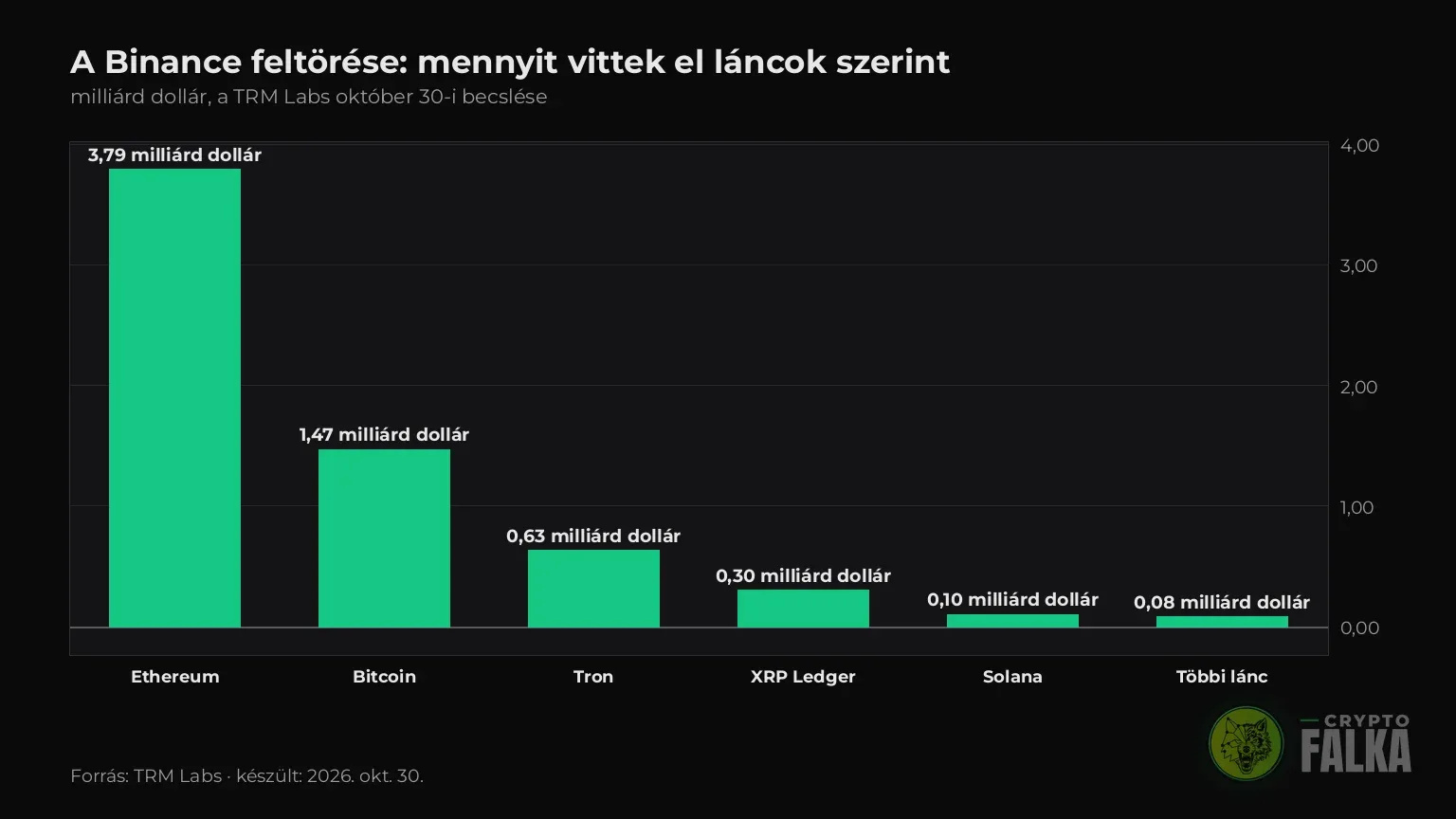 Oszlopdiagram a Binance hack káráról láncok szerint, az Ethereum 3,79 milliárd dollárral vezet