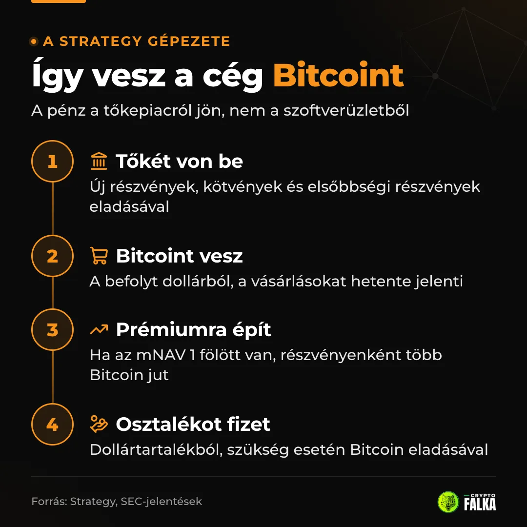 Infografika a Strategy négy lépéséről: tőkebevonás, Bitcoin vásárlása, prémium, osztalék dollártartalékból