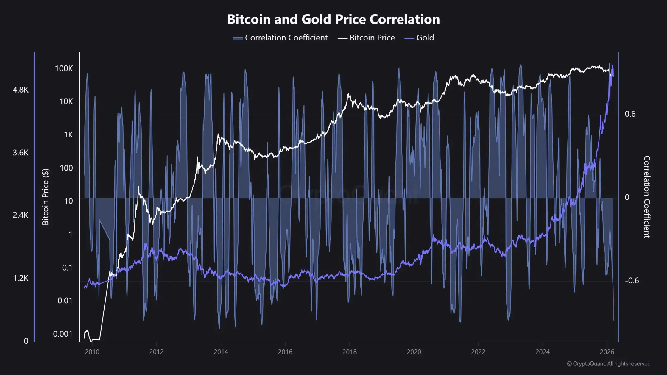 btc gold price corr