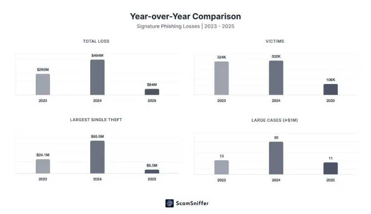 2025-ben 83%-kal estek a kripto phishing támadások veszteségei | Cryptofalka