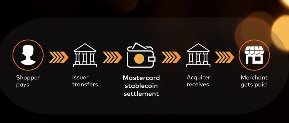A stabilcoinok szerepe a Mastercard ökoszisztémájában