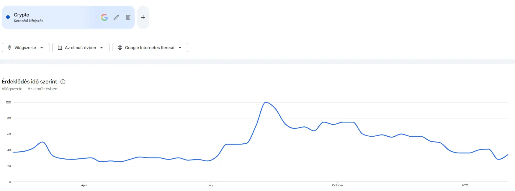A „kriptovaluta” kifejezésre vonatkozó globális Google-keresések száma Forrás: Google Trends