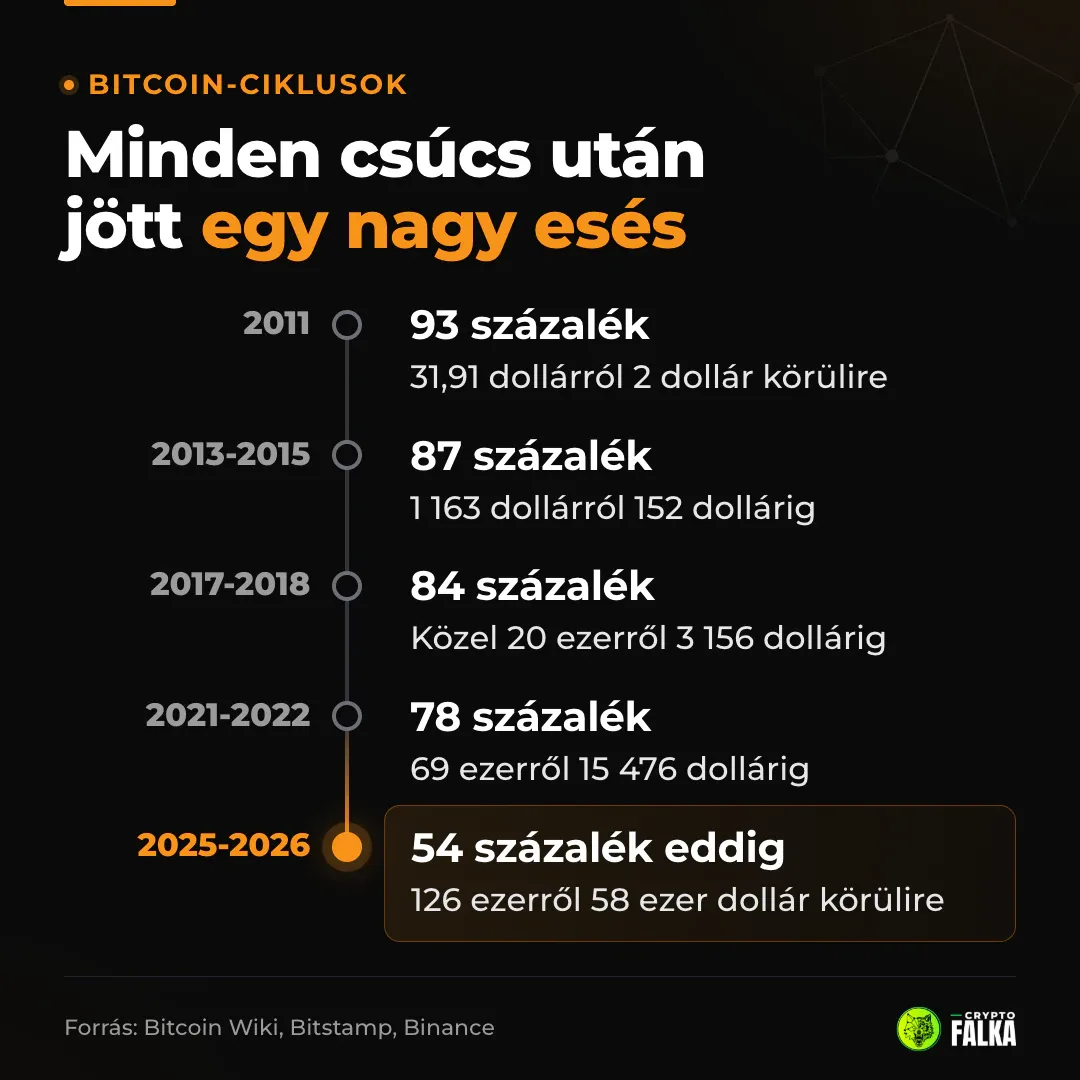 Idővonal a Bitcoin öt nagy eséséről: 2011-ben 93, majd 87, 84, 78 százalék, a 2025-ös csúcs után eddig 54 százalék