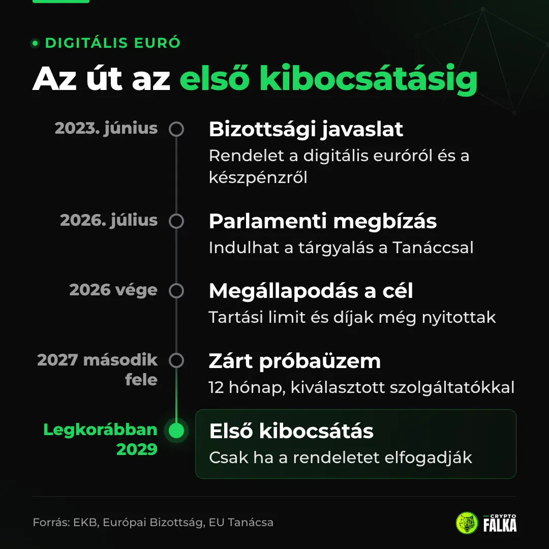 Idővonal a digitális euróról: 2023-as javaslat, 2026-os megbízás és cél, 2027-es próbaüzem, legkorábban 2029-es kibocsátás