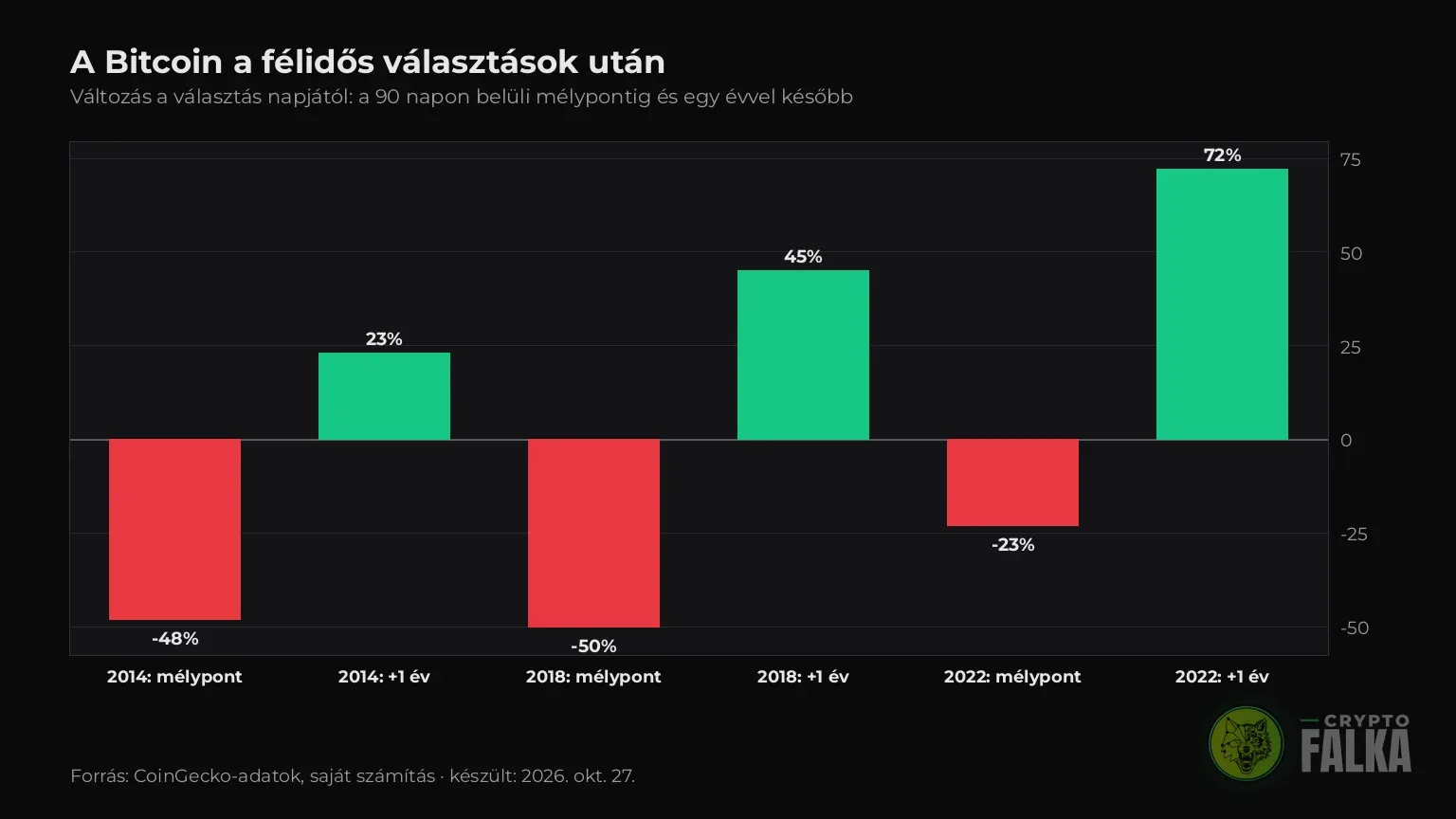 Oszlopdiagram a Bitcoin esésével és egy évvel későbbi szintjével a 2014-es, 2018-as és 2022-es félidős választás után