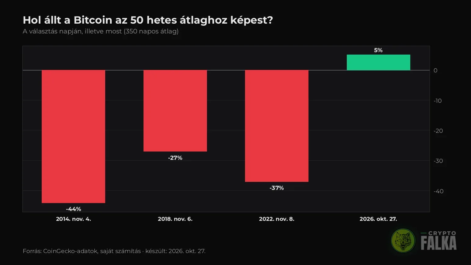 Oszlopdiagram arról, hány százalékkal állt a Bitcoin az 50 hetes átlaga alatt vagy felett a választások napján és most