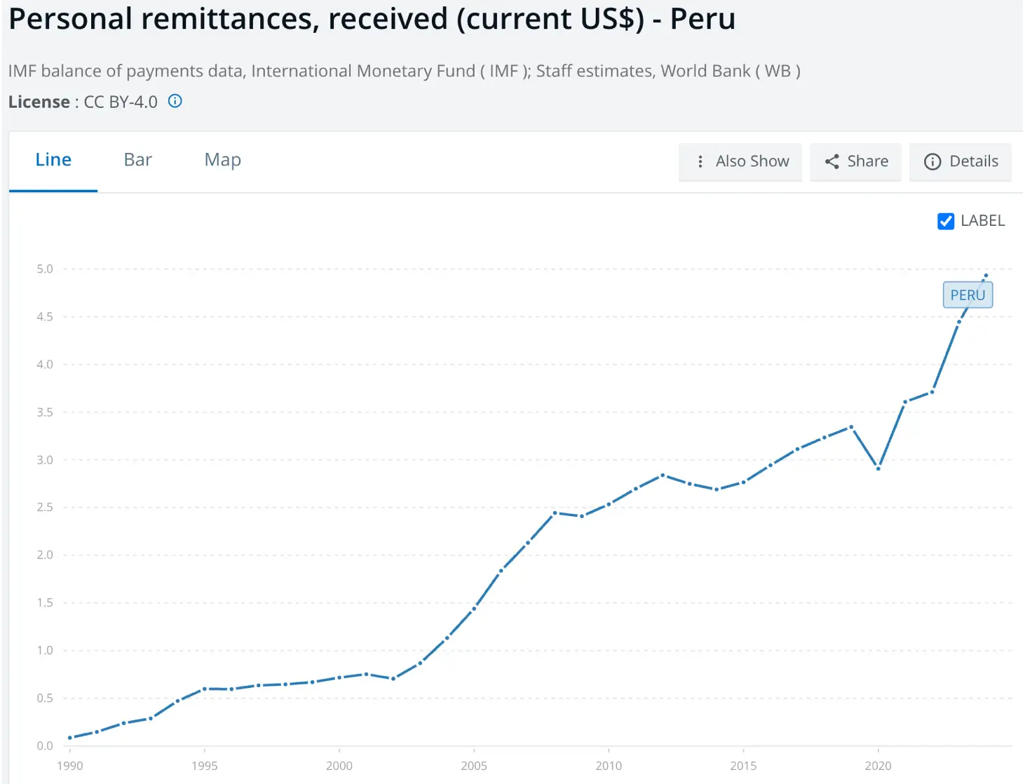 Személyes átutalások Peruban