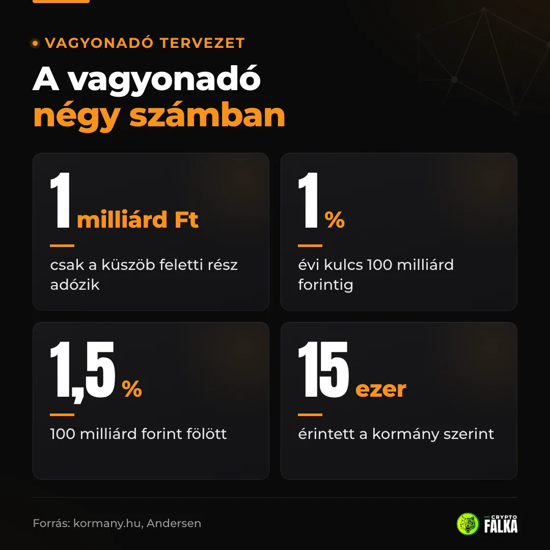 Infografika a vagyonadó tervezetéről: egymilliárd forintos küszöb, 1 és 1,5 százalékos kulcs, 15 ezer érintett