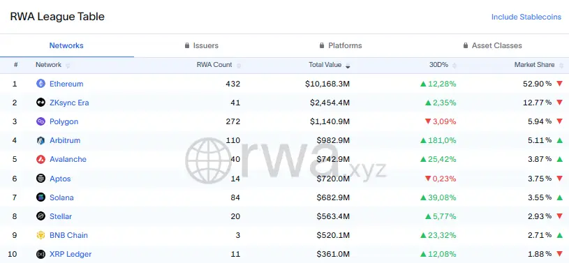 Az Ethereum erős fundamentumai biztosítják a növekedés folytatását I Cryptofalka