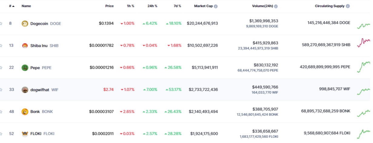 memecoins I Cryptofalka