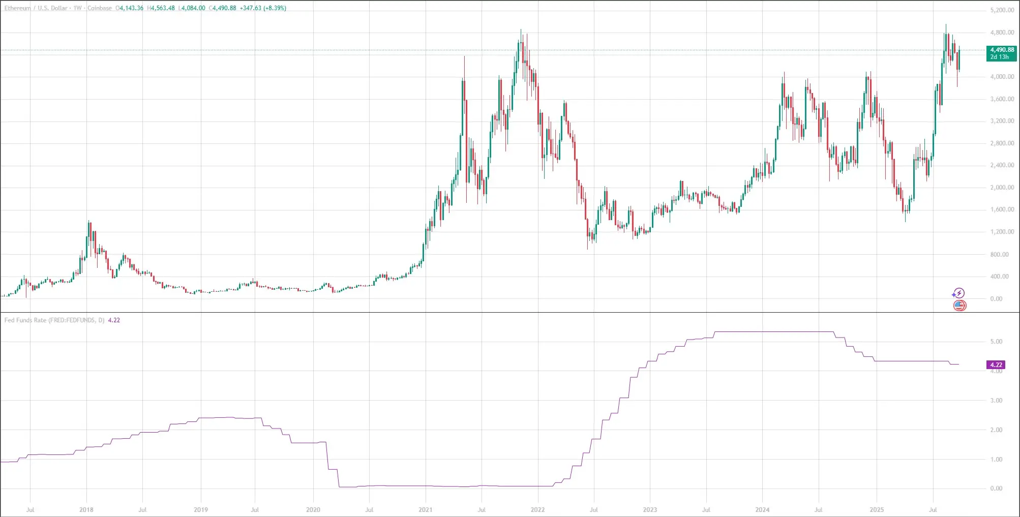 Az Ethereum erős fundamentumai biztosítják a növekedés folytatását I Cryptofalka