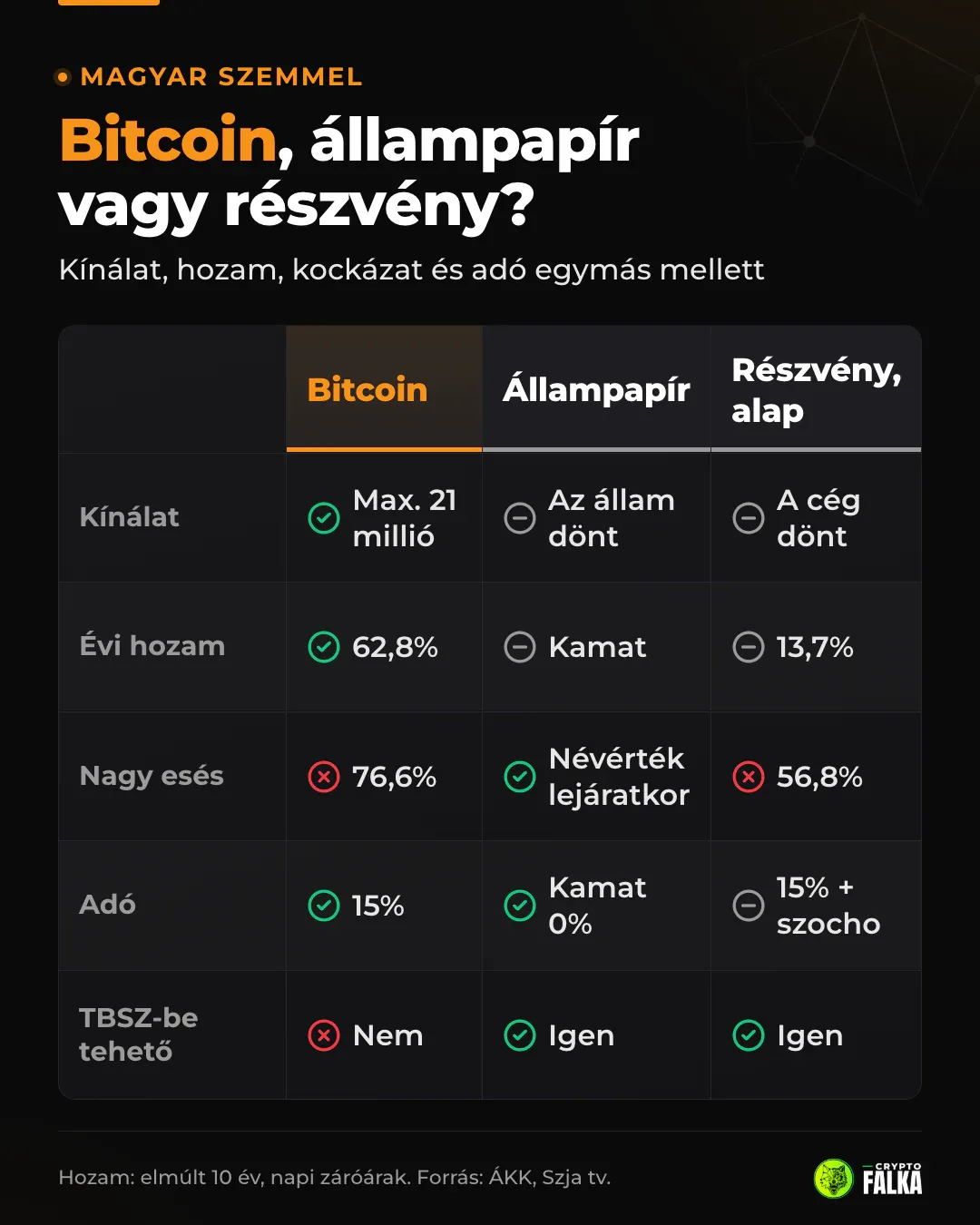 Összehasonlítás: Bitcoin, állampapír, részvény. Kínálat, éves hozam tíz év alatt, nagy esés, adó, TBSZ