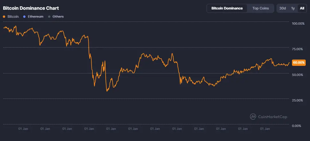 Bitcoin dominanciája új lokális csúcson, de már éledezik az altcoinpiac | Cryptofalka
