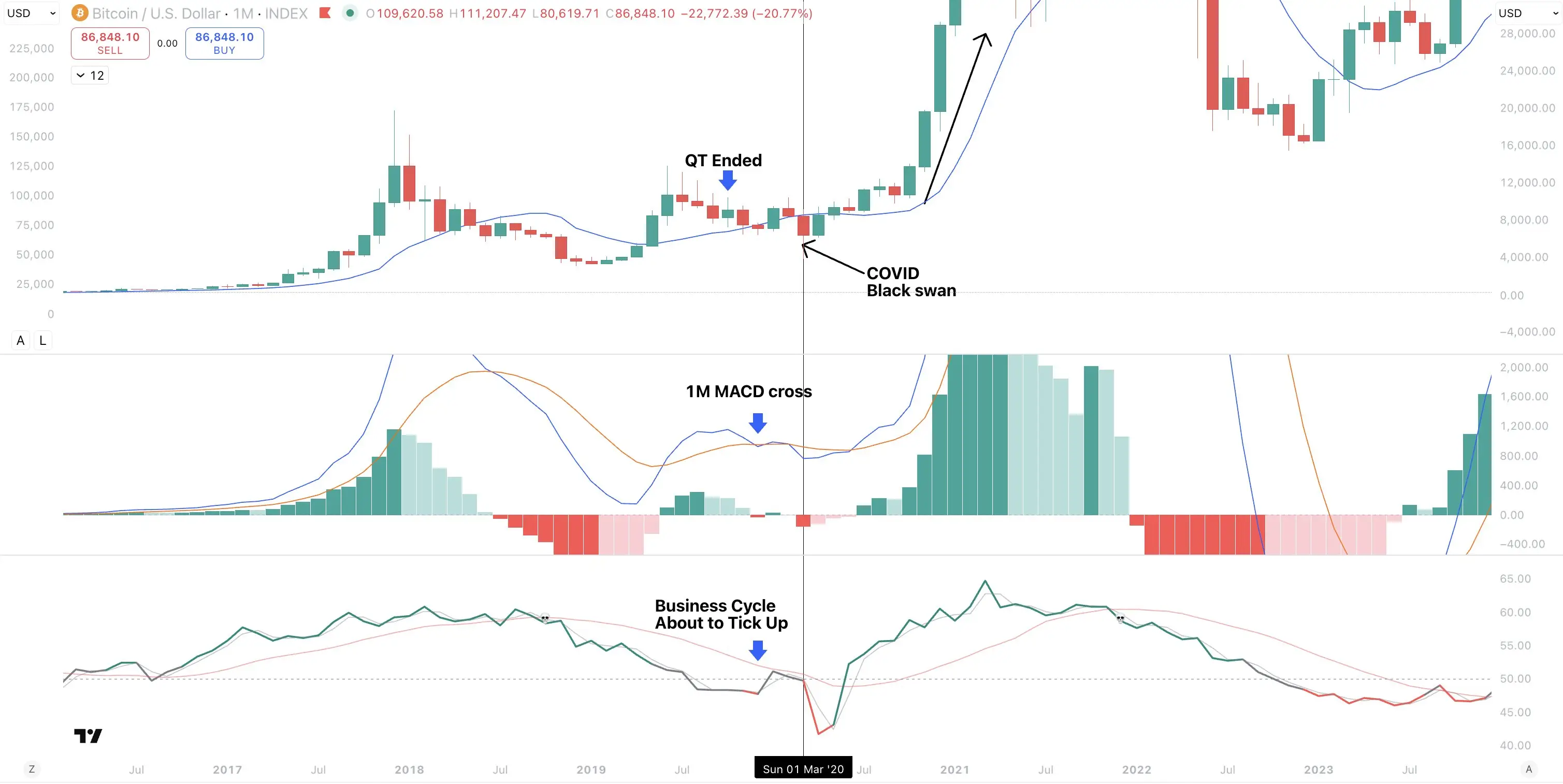Bitcoin halálkereszt és a Fed szigorítás vége: trendforduló jöhet? |  Cryptofalka