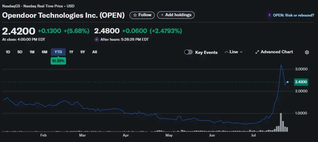 Újra pörögnek a mémrészvények – az Opendoor az élre tör | Cryptofalka