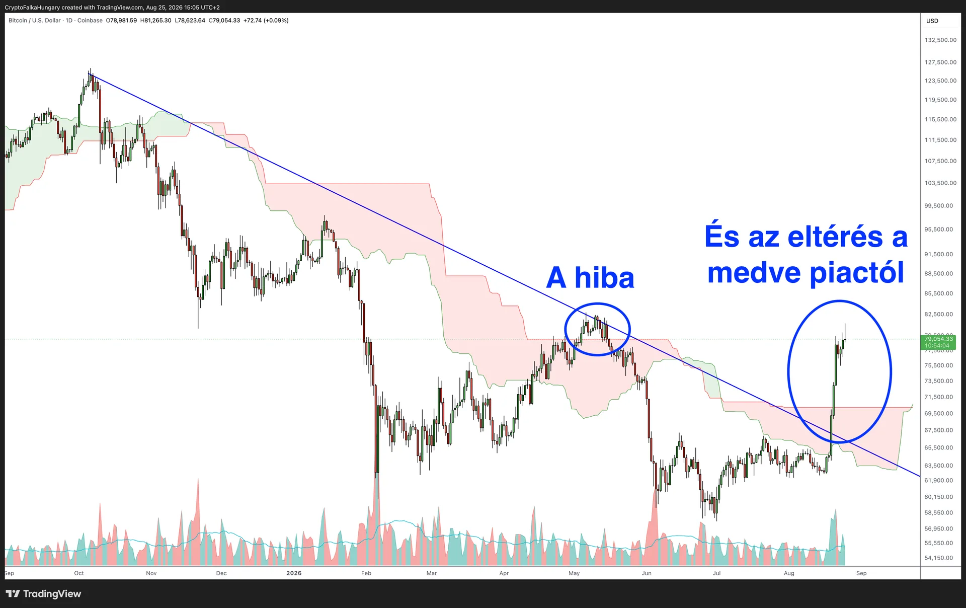 Bitcoin árfolyam medvepiac vége Ichimoku indikátor jelzéssel.png