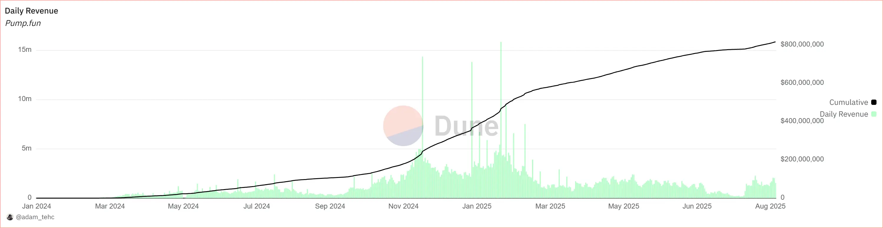 A Pump.fun eddig több mint 64 millió dollárt költött tokenvisszavásárlásokra | Cryptofalka