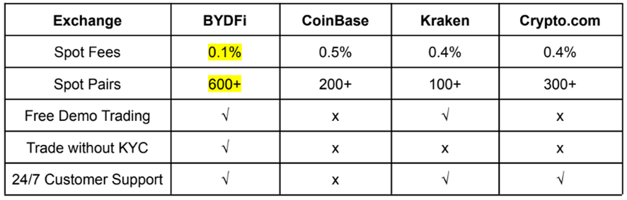 BYDFi I Cryptofalka