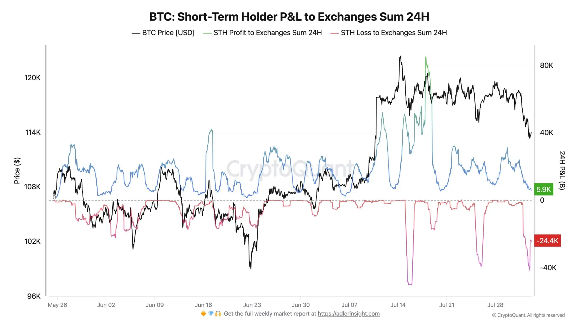 BTC short term holder