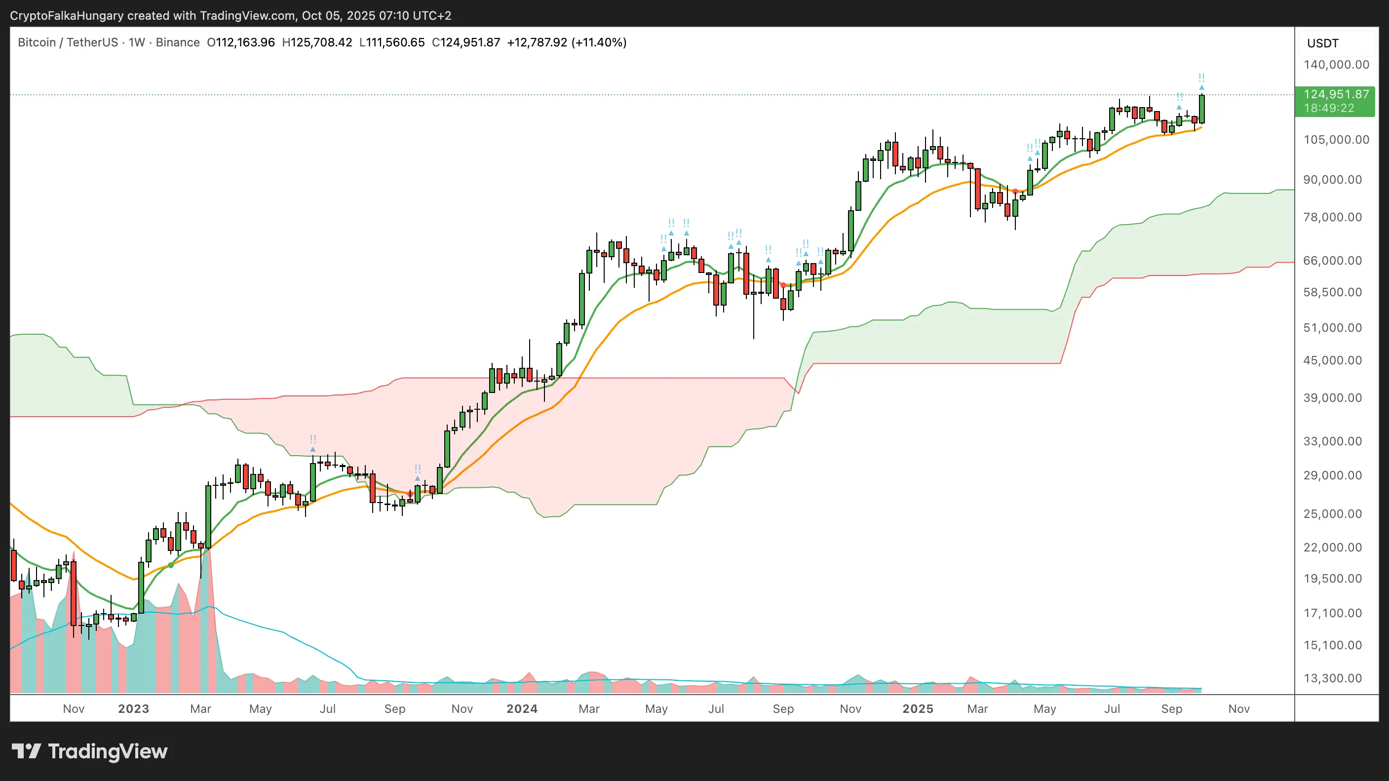 Bitcoin bika piac 2023-2026.png