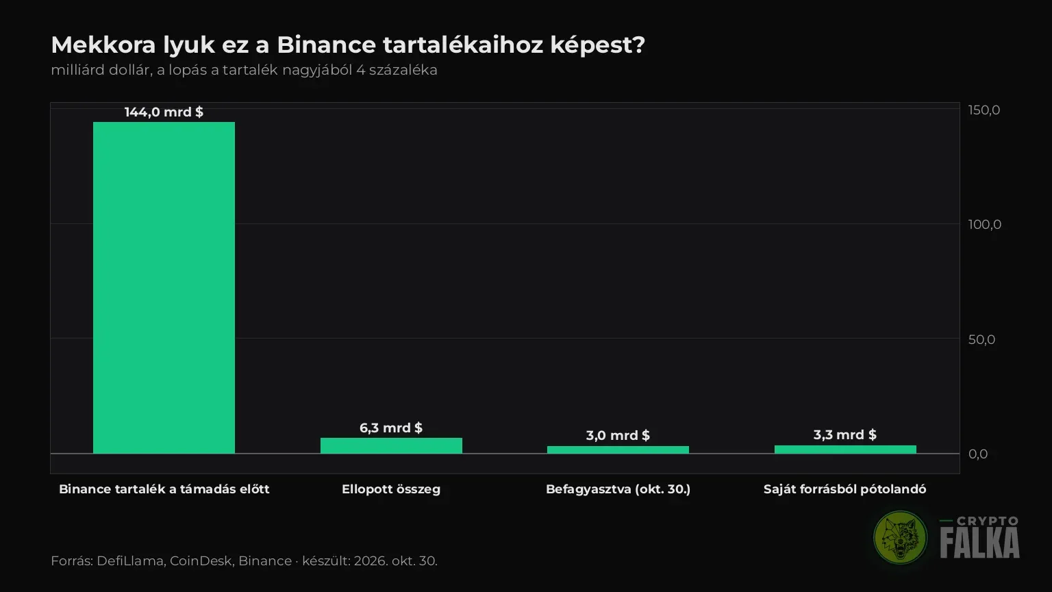 Oszlopdiagram a Binance 144 milliárd dolláros tartalékáról és a 6,3 milliárd dolláros lopásról