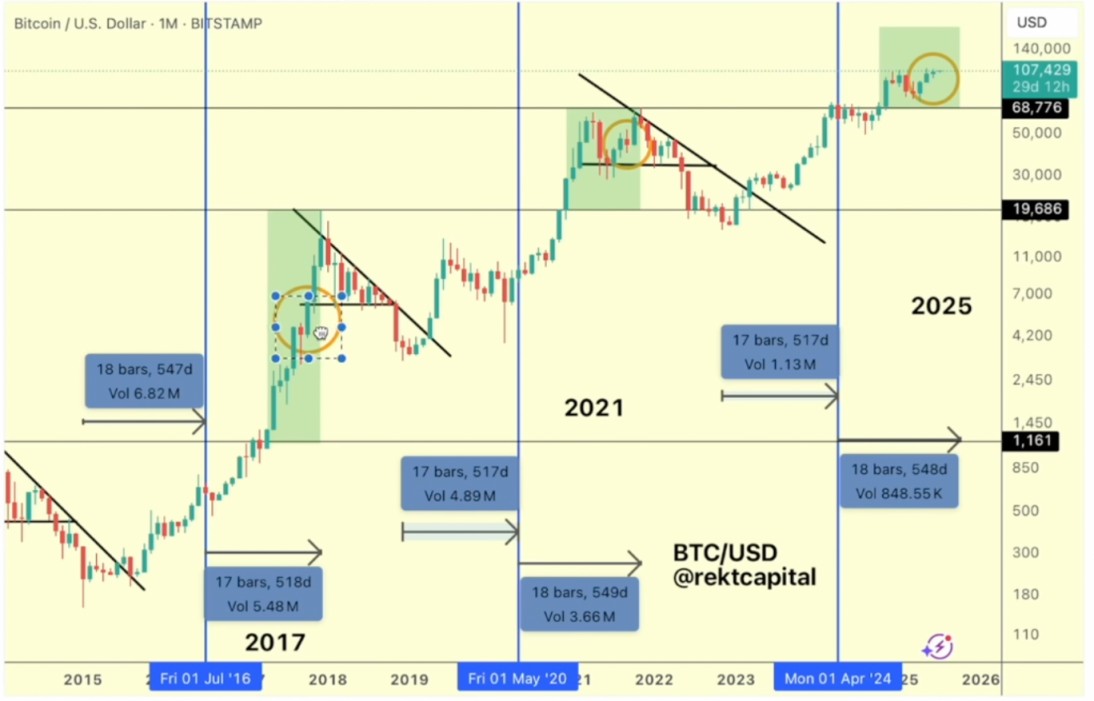 Rekt Capital BTCUSDT
