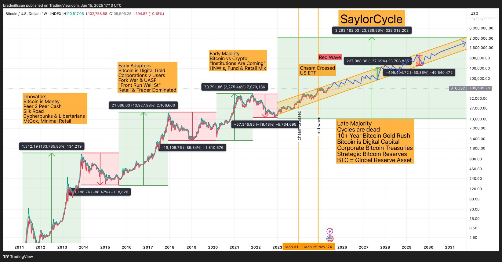 BTC SaylorCycle BTC SaylorCycle
