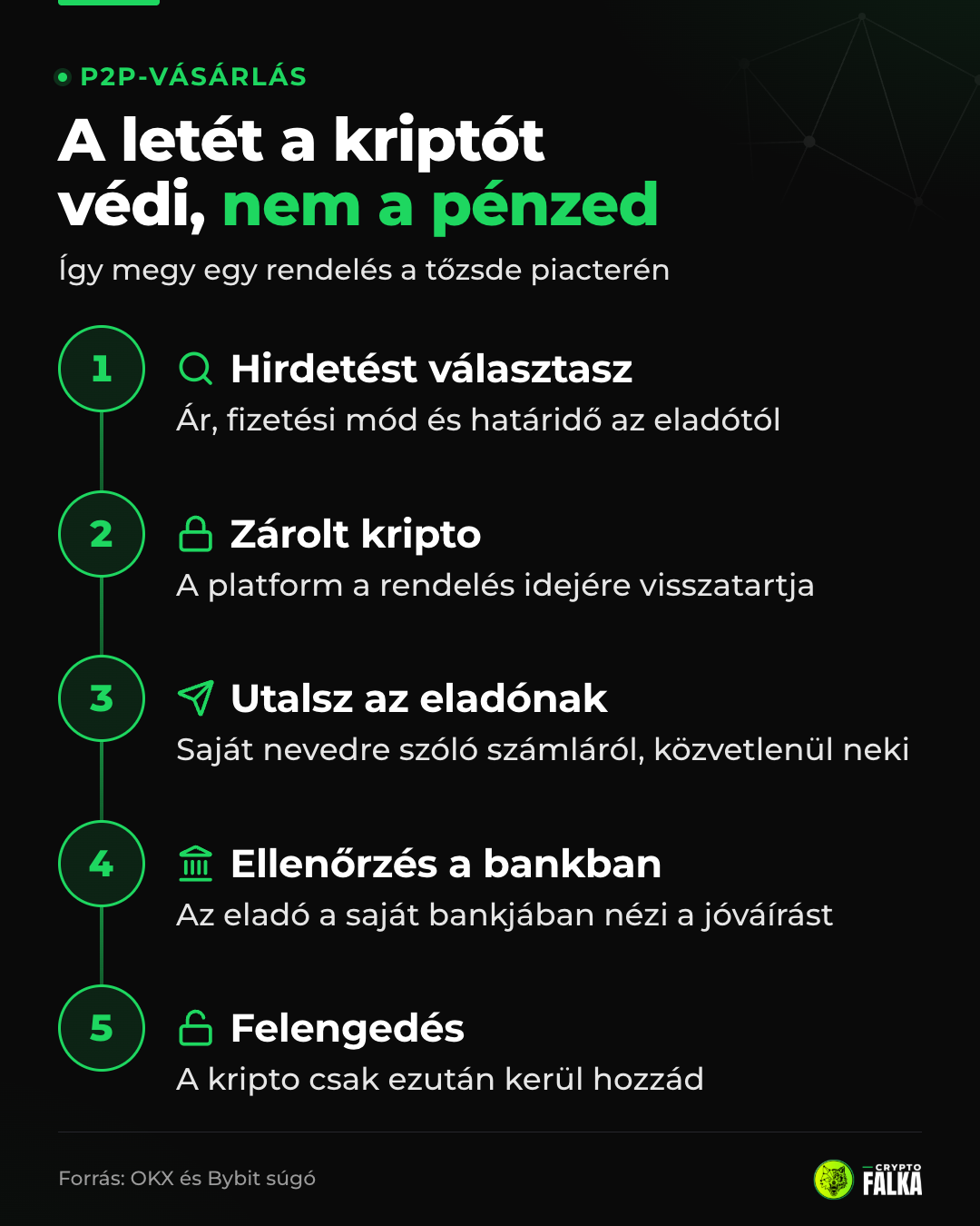 Infografika: a P2P kriptovásárlás öt lépése a hirdetés választásától a zárolt kripto felengedéséig