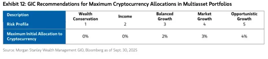 A Morgan Stanley kriptovaluta-allokációt javasol befektetési portfóliókhoz I Cryptofalka