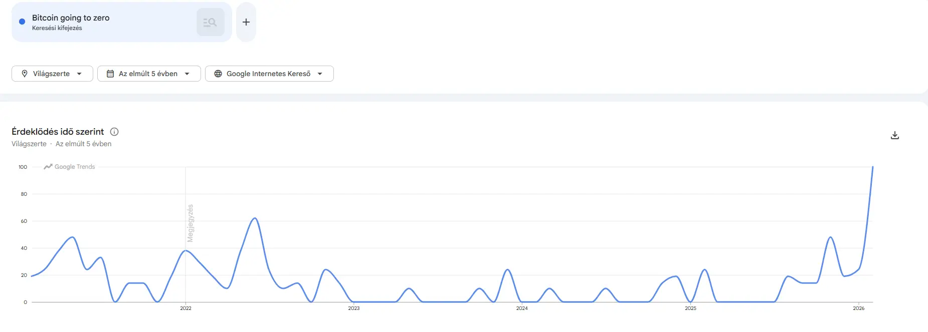 Csúcson a „Bitcoin going to zero” Google-keresések | Cryptofalka