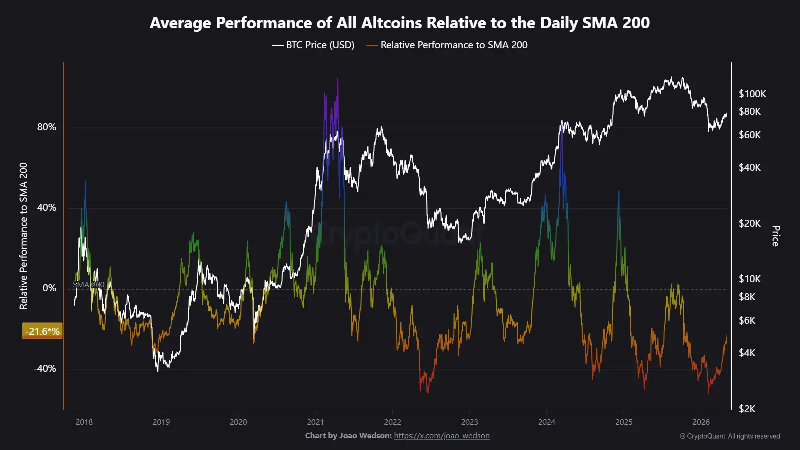 Bitcoin dominanciája új lokális csúcson, de már éledezik az altcoinpiac | Cryptofalka