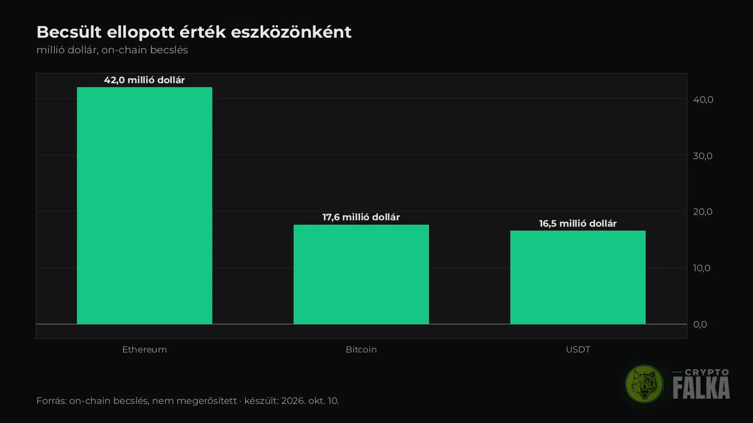 Oszlopdiagram a Ledger-ügyben becsült ellopott értékről: Ethereum 42, Bitcoin 17,6, USDT 16,5 millió dollár