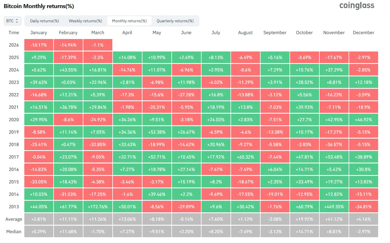 Coinglass BTC monthly retruns
