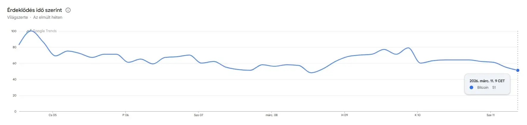 Google Trends Bitcoin 2026 március.webp
