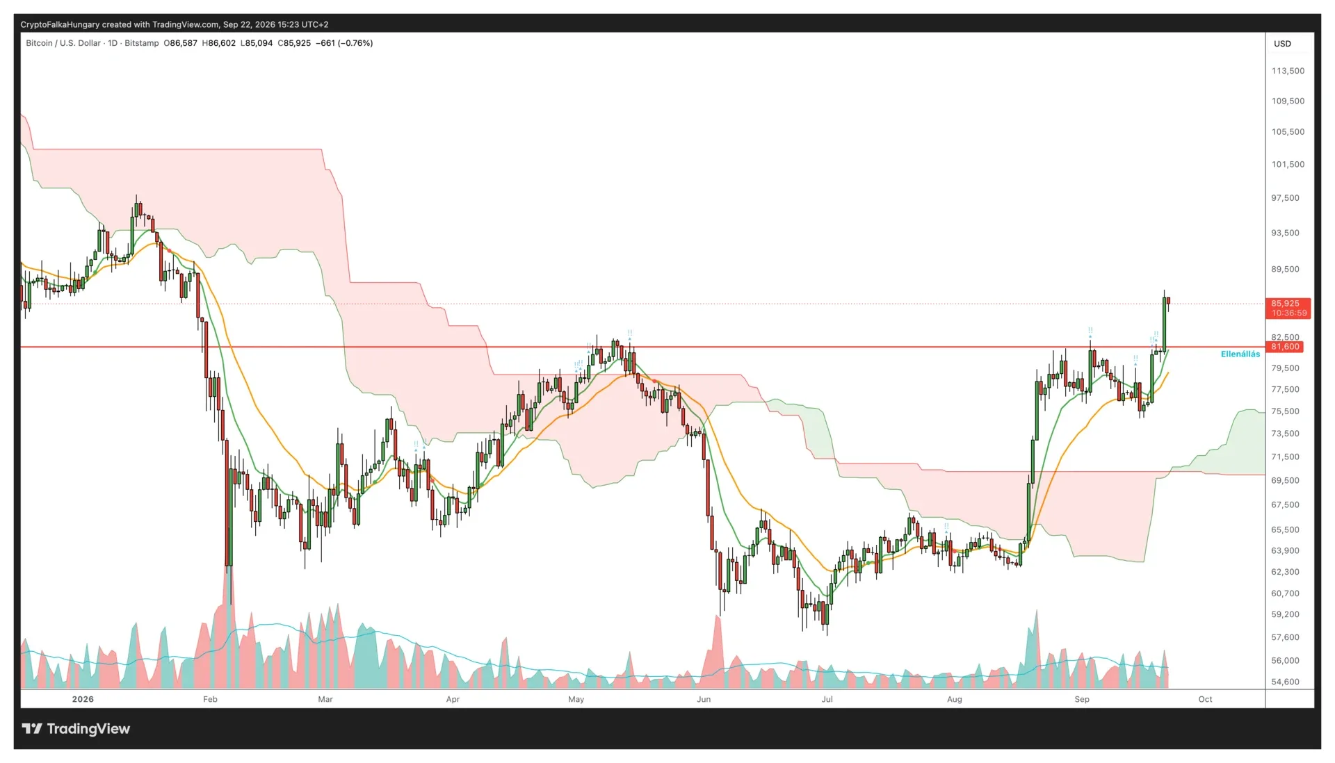 A Bitcoin napi grafikonja a TradingView-n, a 81 600 dolláros ellenállás vonalával