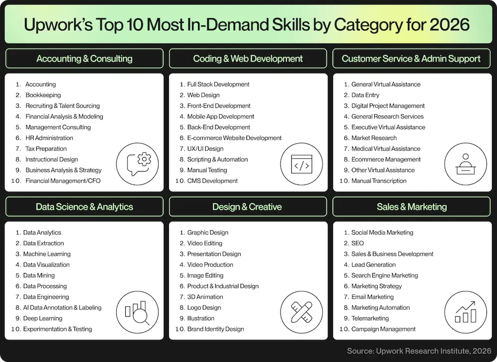 A legkeresettebb készségek az Upwork-ön