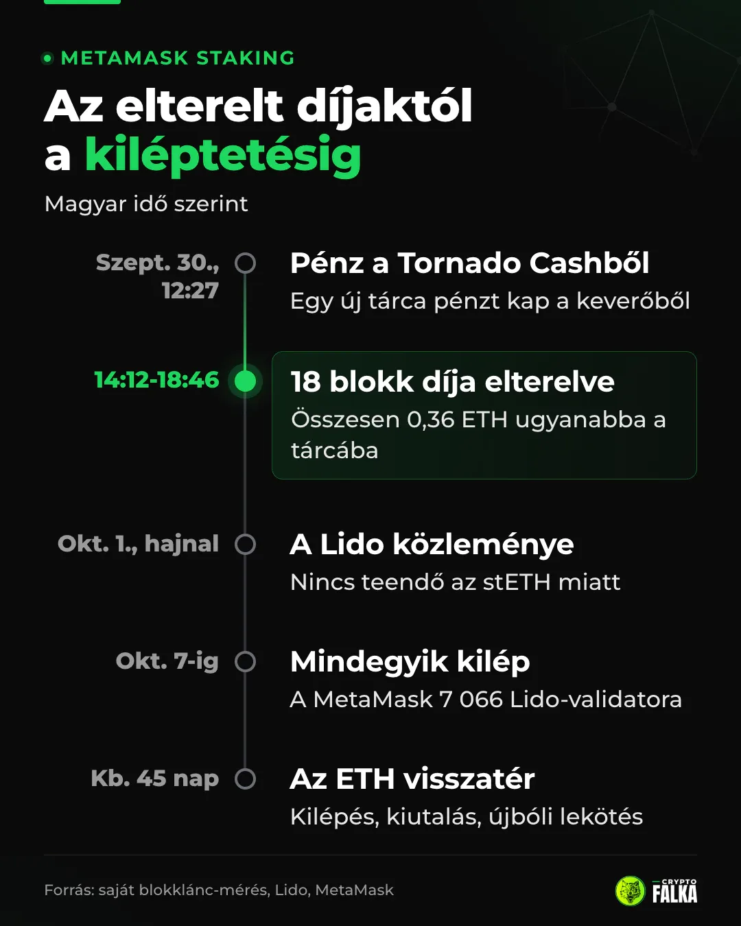 Idővonal: Tornado-feltöltés 12:27-kor, 18 elterelt blokkdíj, Lido-közlemény, kilépés október 7-ig, kb. 45 nap