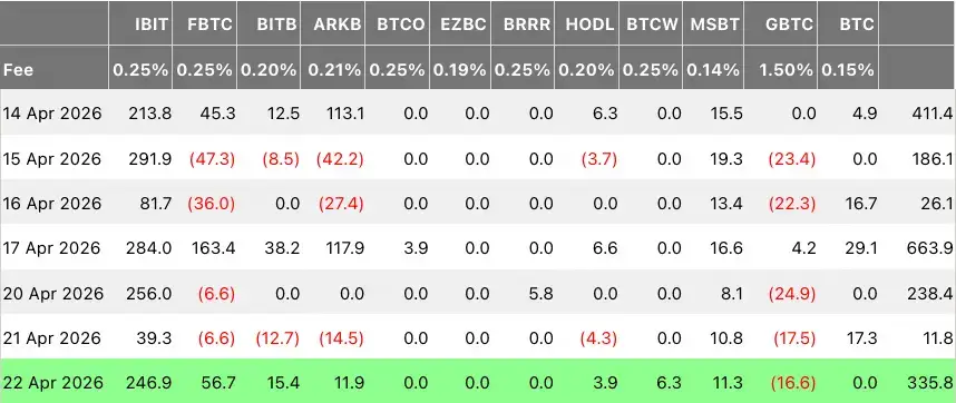 Bitcoin ETF beáramlás 20260414től.webp Bitcoin ETF beáramlás 20260414től.webp