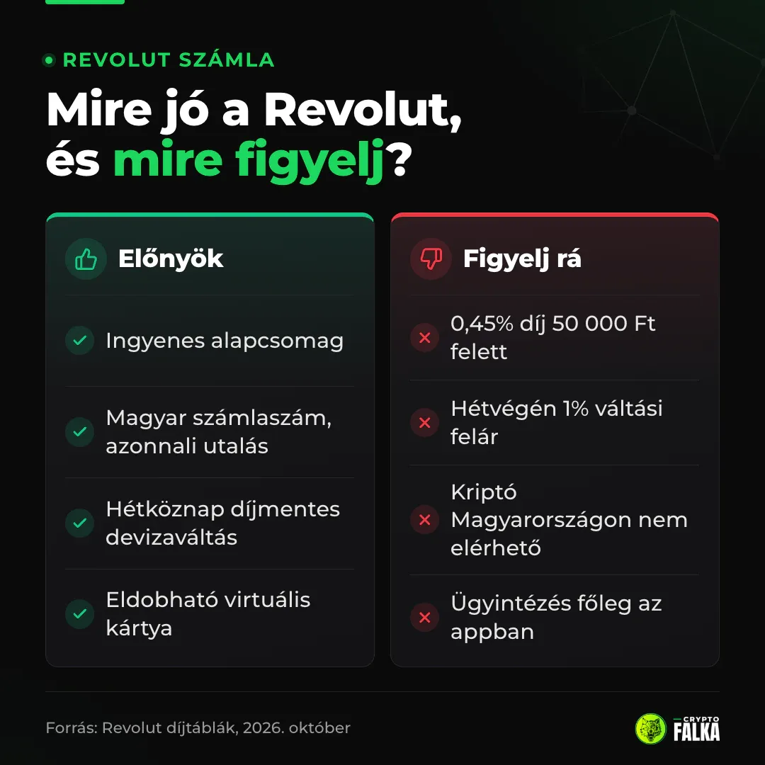 Infografika a Revolut előnyeiről (ingyenes csomag, magyar számlaszám, díjmentes váltás) és buktatóiról (utalási díj, felár)