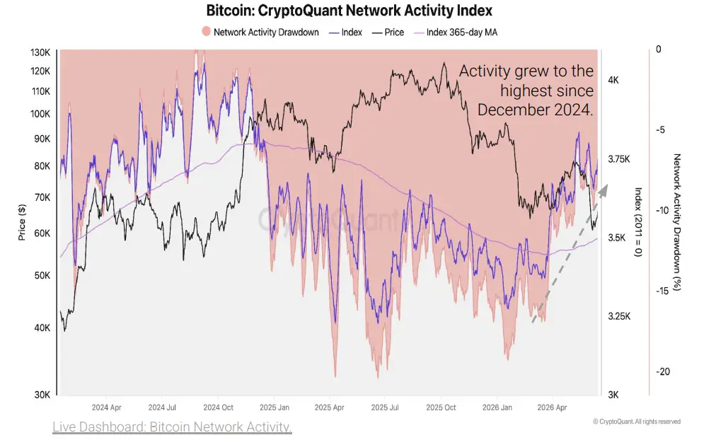 BTC halozati aktivitas.webp