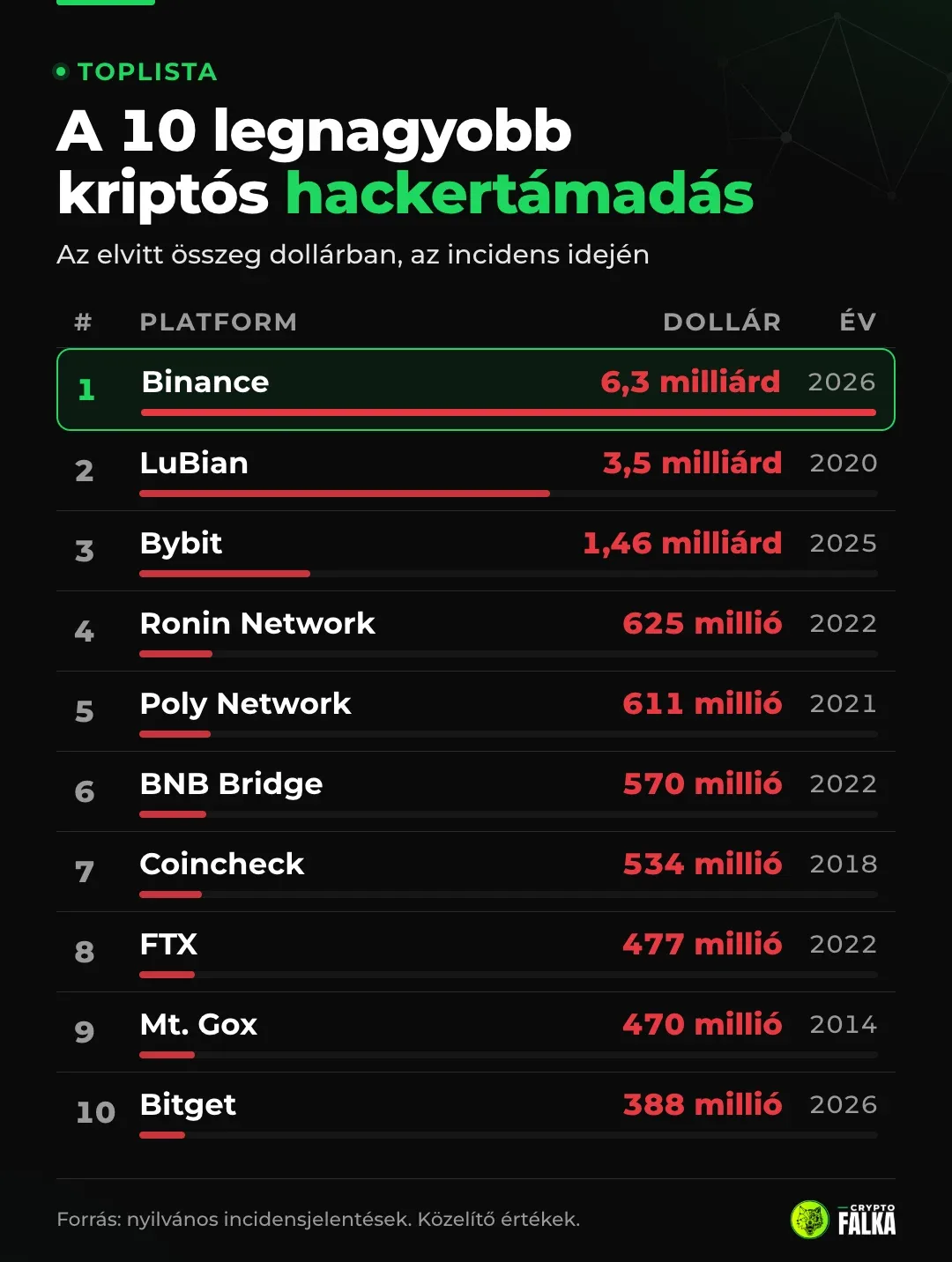 Toplista a 10 legnagyobb kriptós hackertámadásról, az élen a Binance 6,3 milliárd dollárral