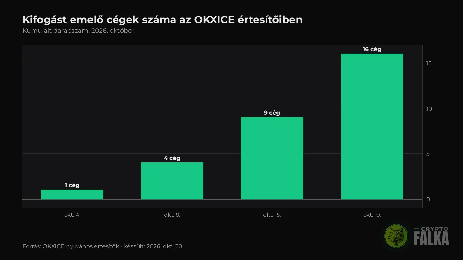 Oszlopdiagram: kifogást emelő cégek az OKXICE értesítőiben, október 4-én 1, 8-án 4, 15-én 9, 19-én 16