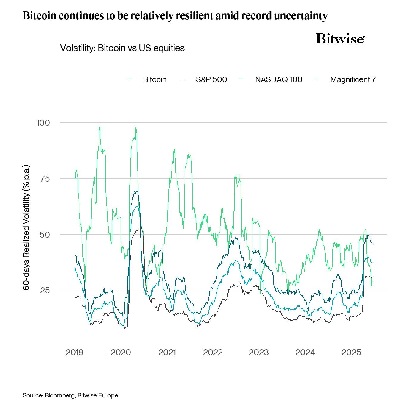 BTC volatilitása
