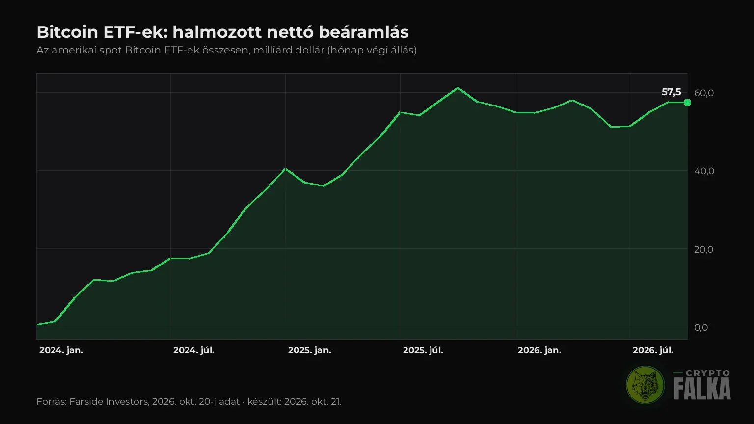 Vonaldiagram a spot Bitcoin ETF-ek halmozott nettó beáramlásáról 2024 januárjától 2026 októberéig
