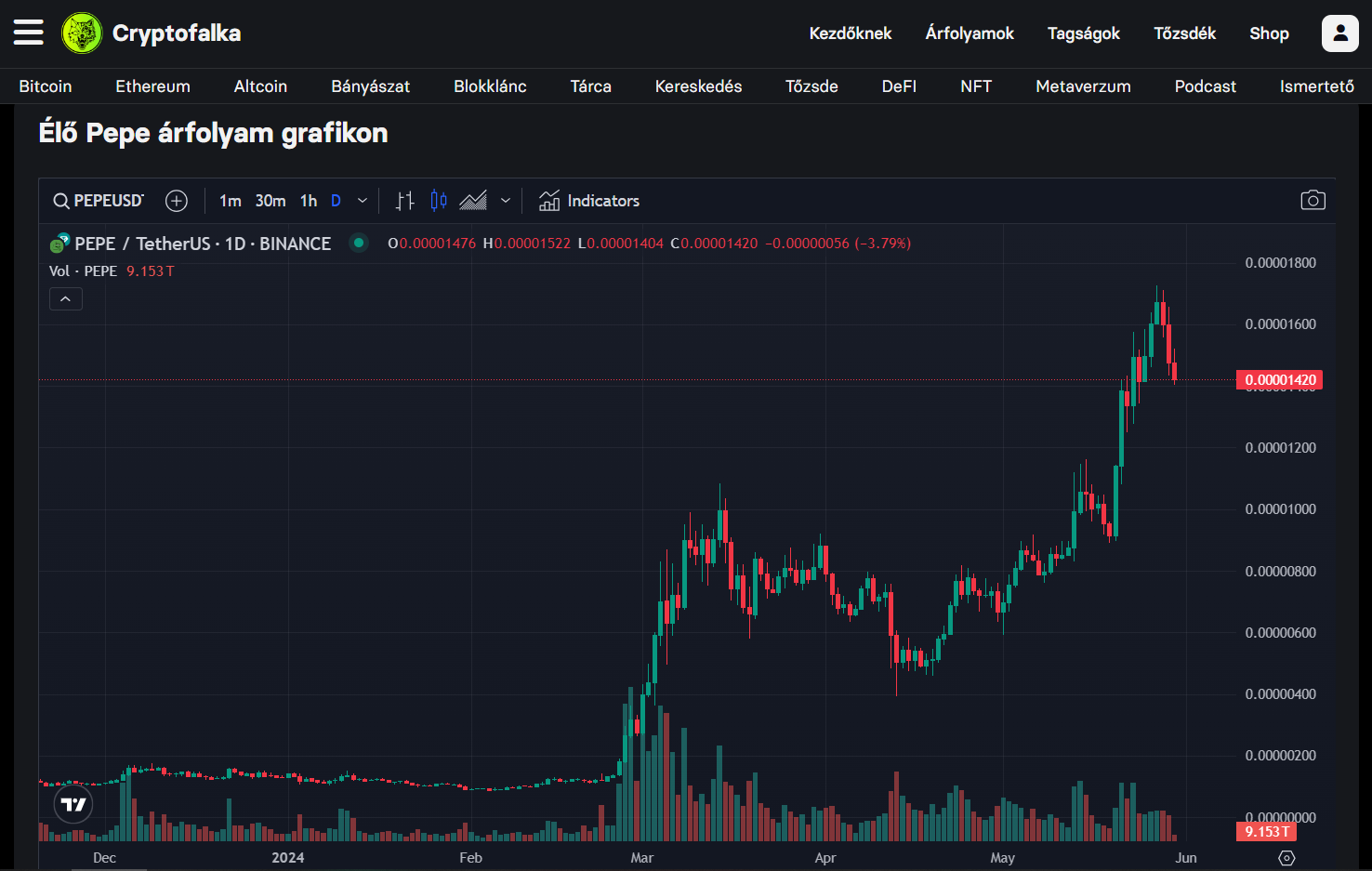 PEPE grafikon I Cryptofalka PEPE grafikon I Cryptofalka