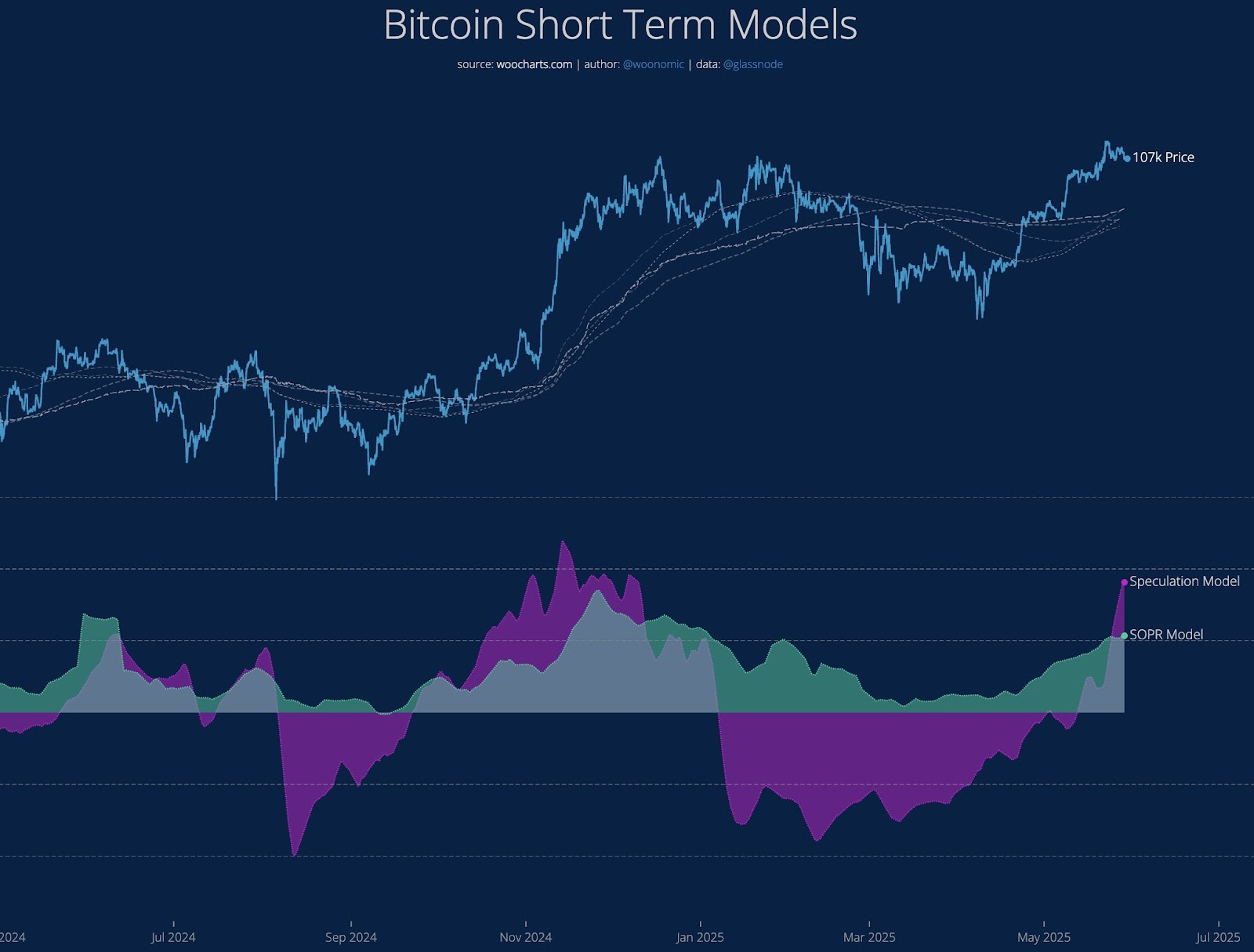 BTC Short Term Model Cryptofalka