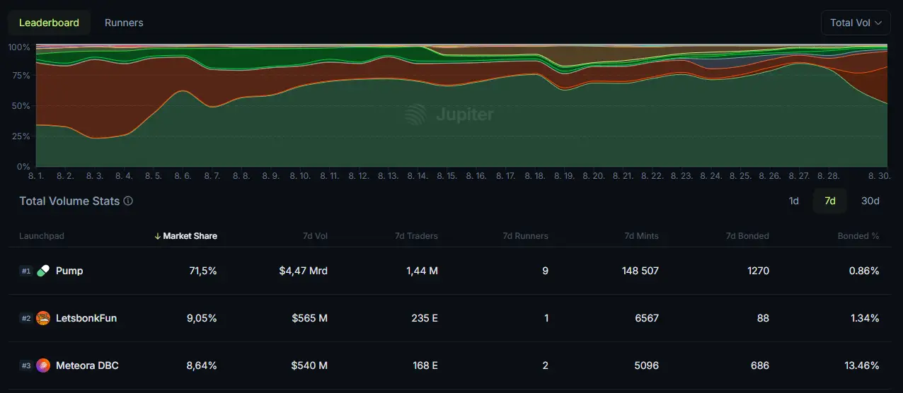 A Pump.fun eddig több mint 64 millió dollárt költött tokenvisszavásárlásokra | Cryptofalka