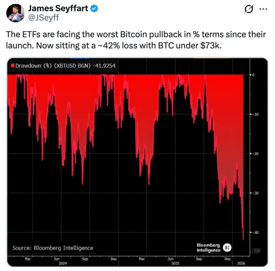 Bitcoin ETF teljesitmeny 2026 február.webp