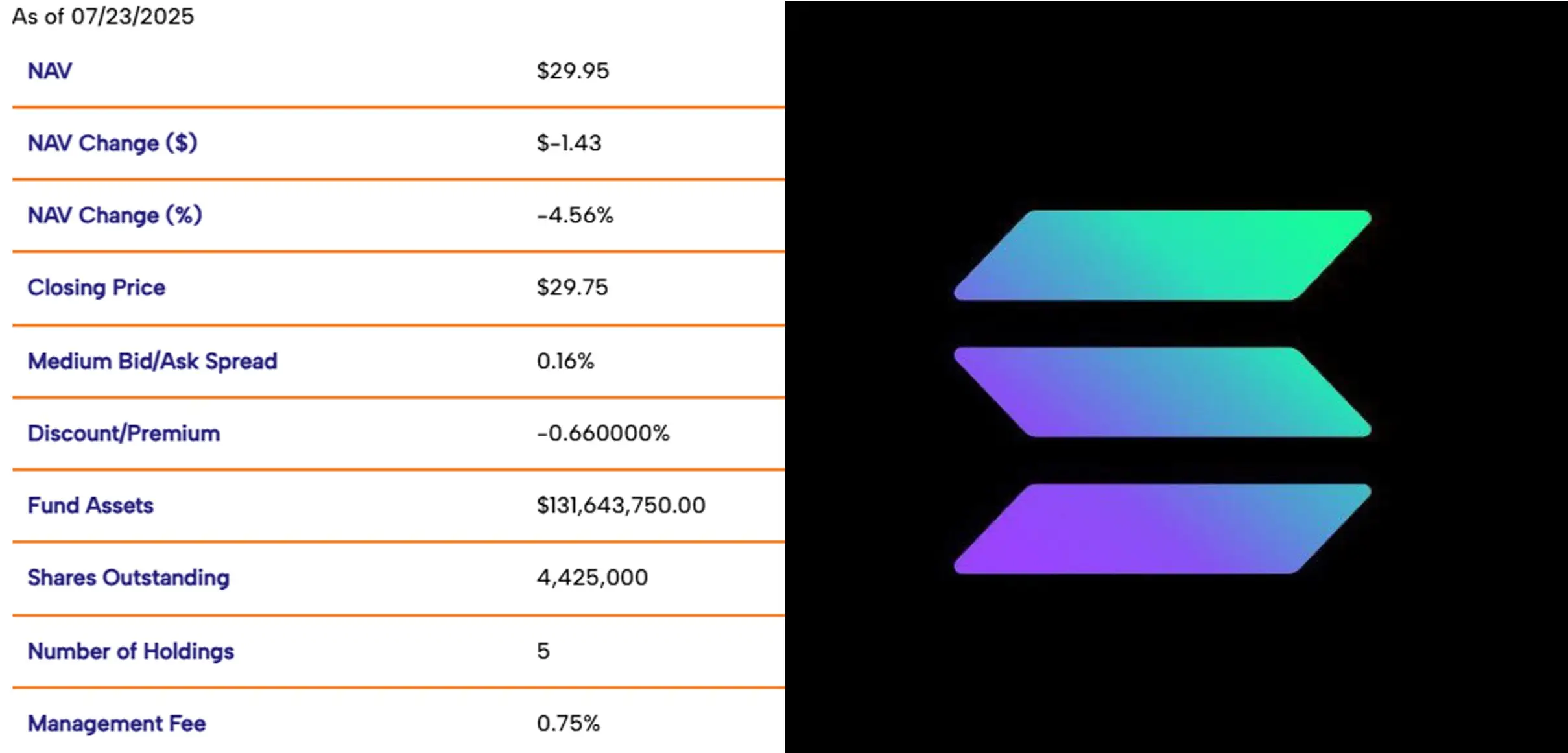 A Solana staking ETF átlépte a 100 millió dolláros mérföldkövet | Cryptofalka A Solana staking ETF átlépte a 100 millió dolláros mérföldkövet | Cryptofalka